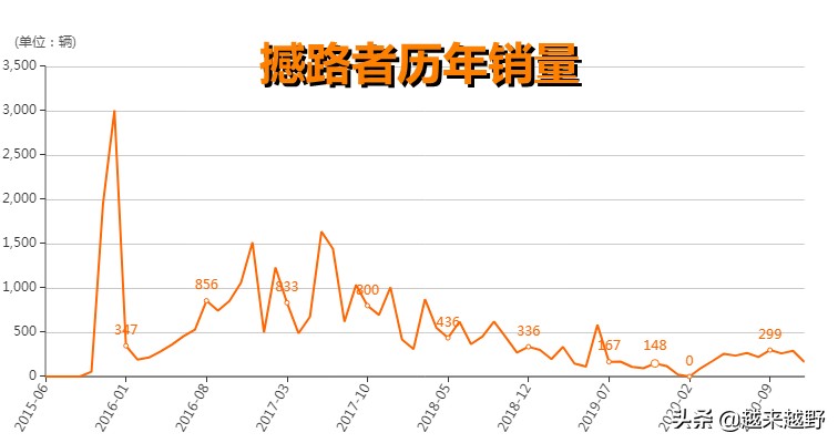 福特撼路者20243.0柴油国内有卖吗,江铃福特撼路者销量