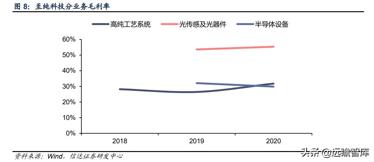 至纯科技生产线,至纯科技研发