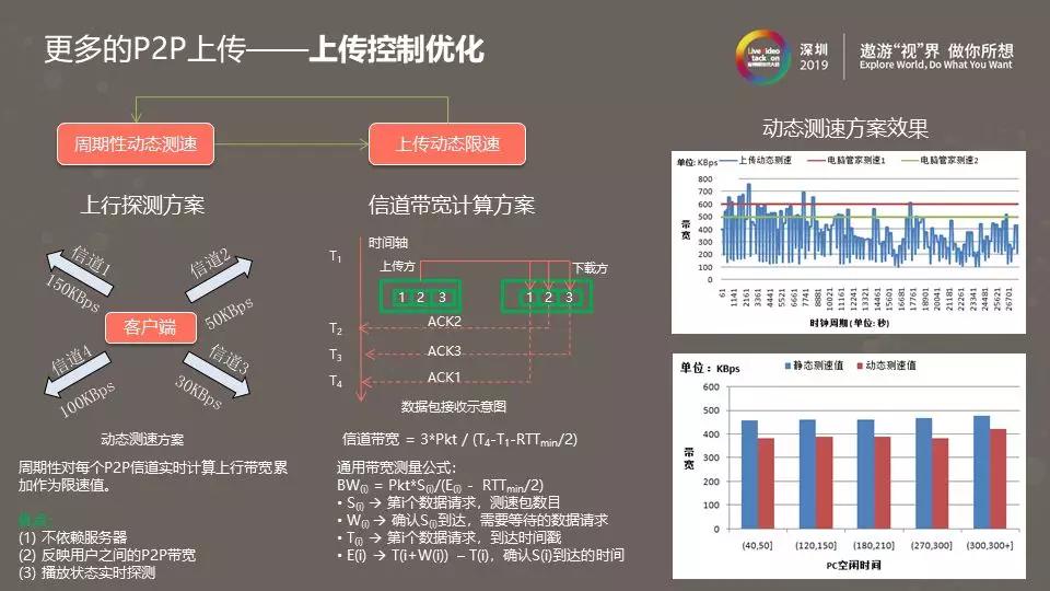 腾讯视频P2P带宽节省率持续提升之路