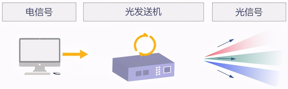 干货丨入门级科普--光通信