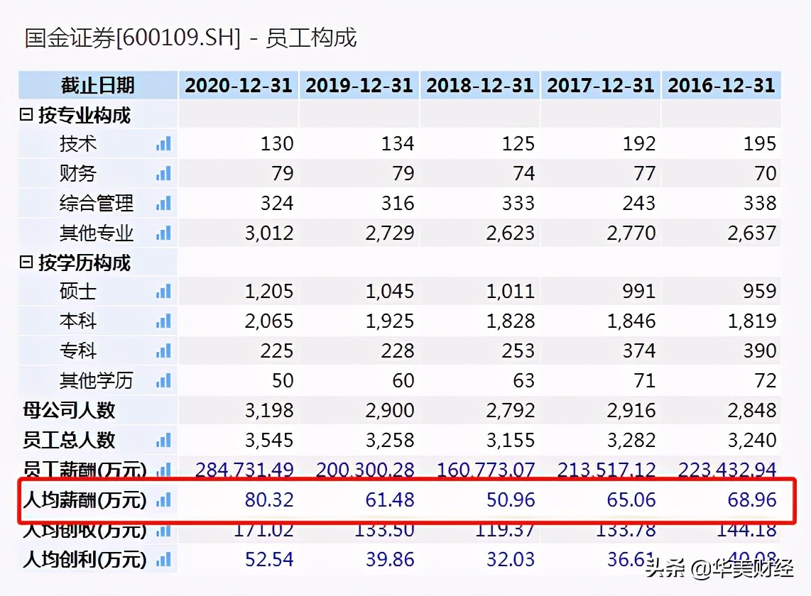 国金证券历任副总裁,上海国金证券老总