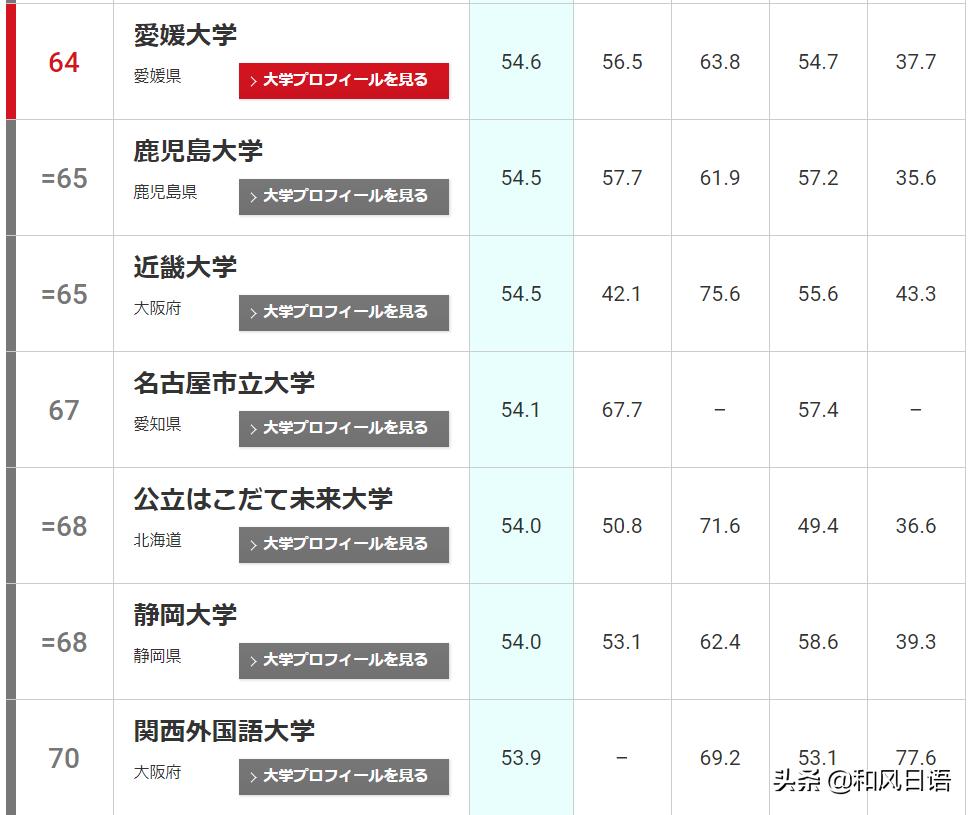 日本大学排名一览表近畿大学,日本大学最新排名
