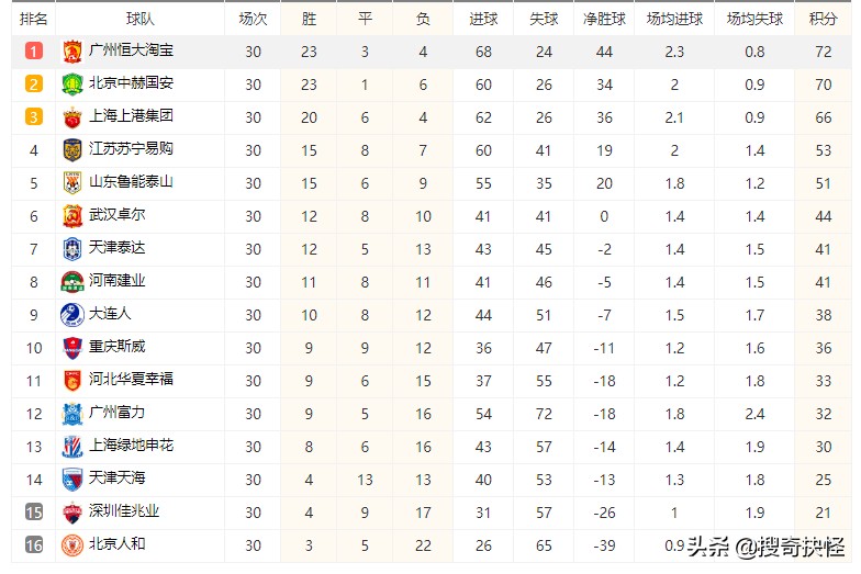 新赛季中超解读,中超联赛赛程规则