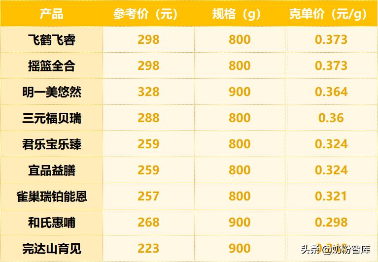 飞鹤君乐宝奶粉哪个最好,君乐宝优萃和飞鹤奶粉哪个更好