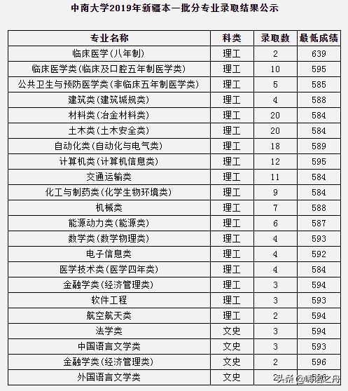 2023年中南大学各省录取分数线,2018年中南大学的理科分数线