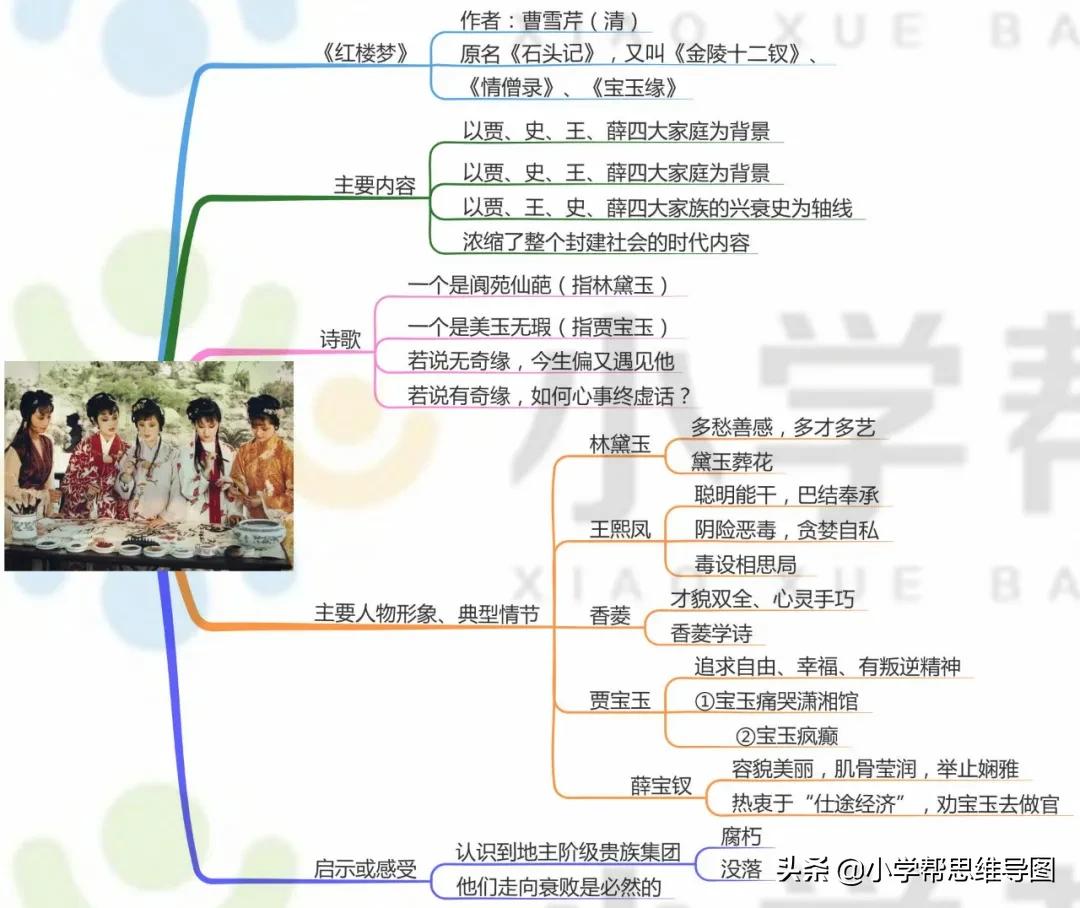 九年级语文名著思维导图上册,思维导图入门必看小学语文