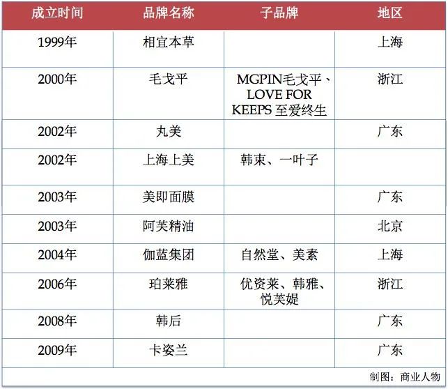 中国国产化妆品回顾,国产化妆品爆火