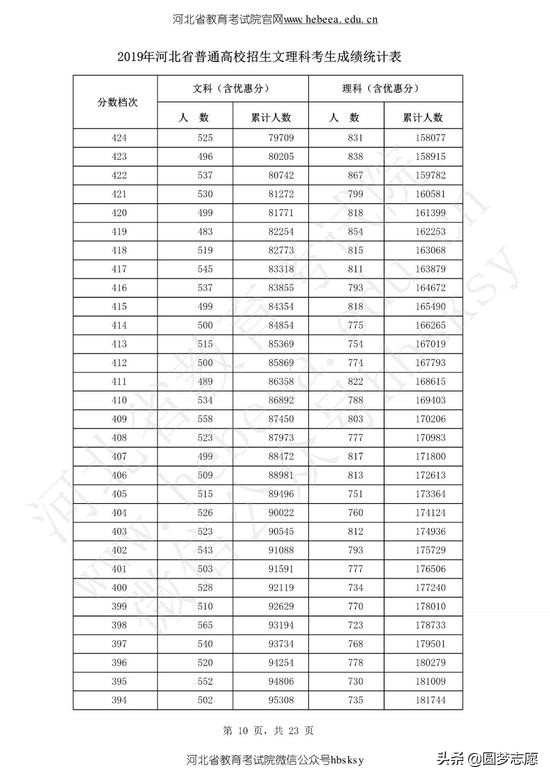 河北高考分数线2019年一分一段表,2021河北高考分数线一分一段表