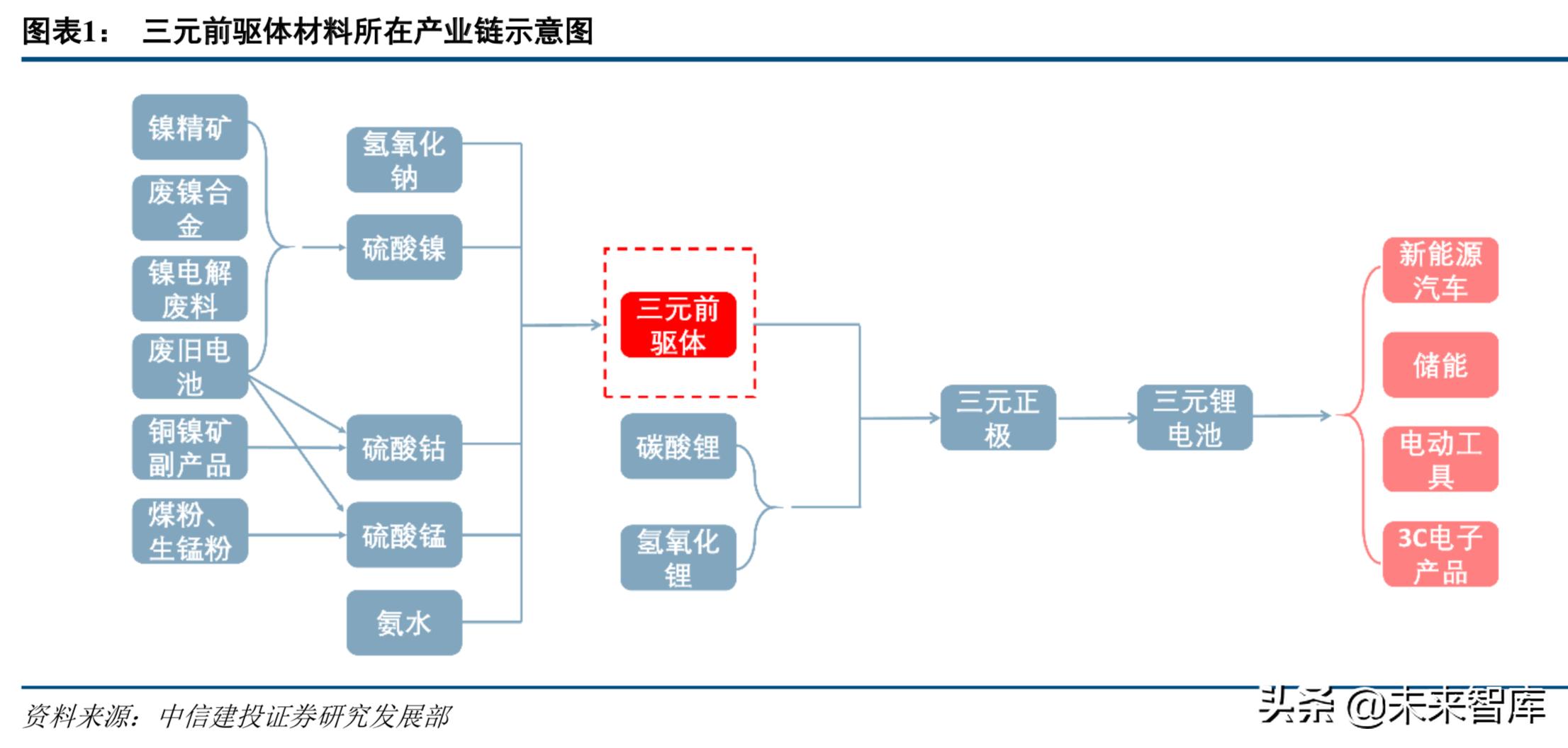 新能源电池产业链深度解析,高镍三元正极材料龙头企业