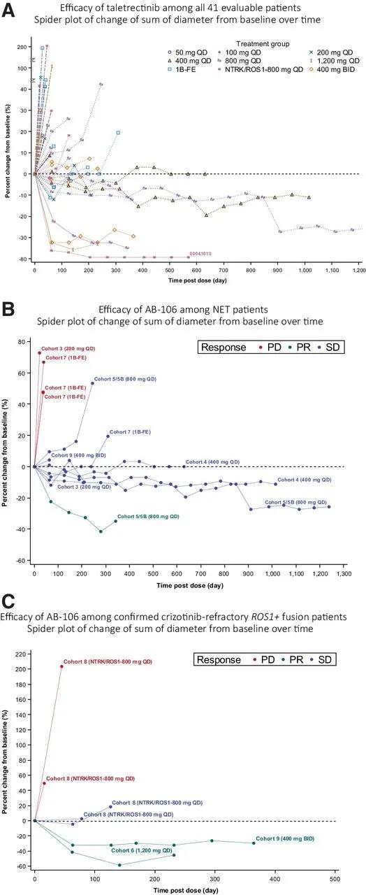 ros-1耐药患者,ros1耐药后治疗方案