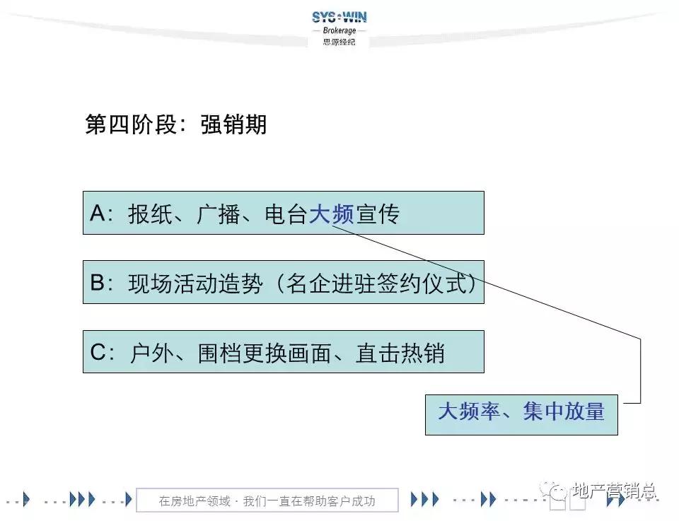 商务区写字楼营销,写字楼租赁营销方案
