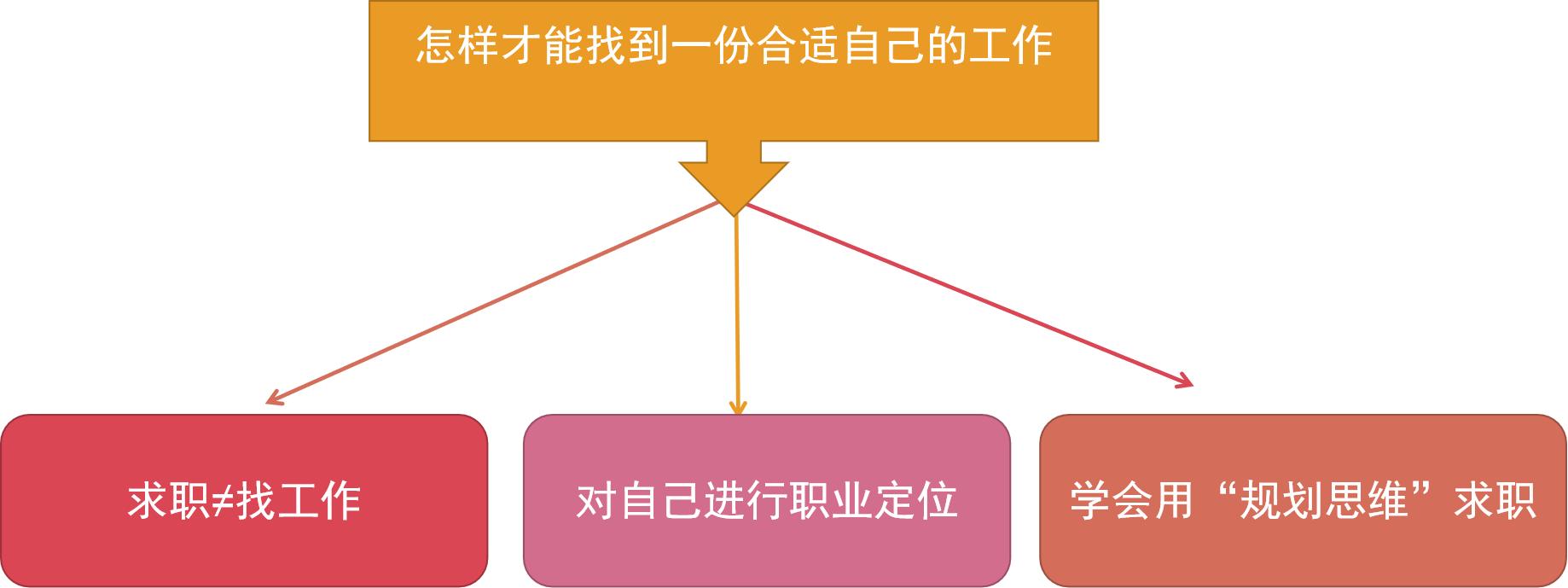 找工作自己海投还是找别人推荐,自学海投怎么找工作