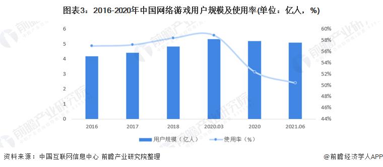 2003年中国网络游戏总营收,2021年中国网络游戏用户规模