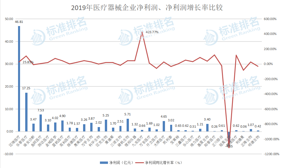 迈瑞医疗世界第一,迈瑞医疗中国医疗器械公司