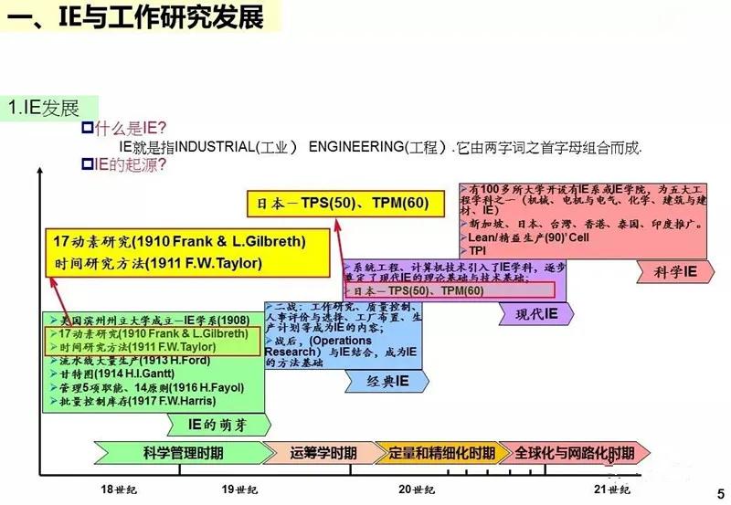 ie工业工程知识大全,ppt基础教程用什么软件