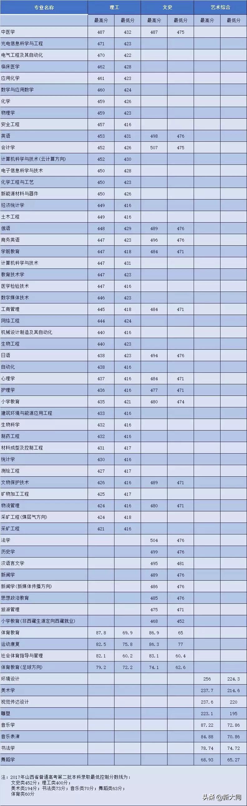 2020山西大同大学各省录取分数线,山西大同大学招生网官网录取查询