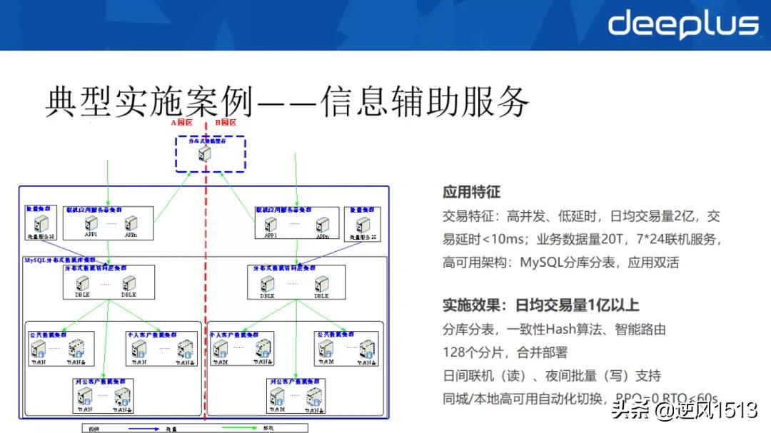 工行“去O”数据库选型与分布式架构设计