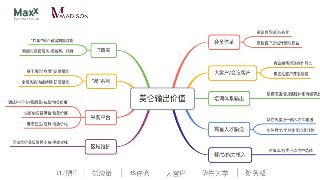 美仑酒店品牌定位,美仑酒店品牌家族