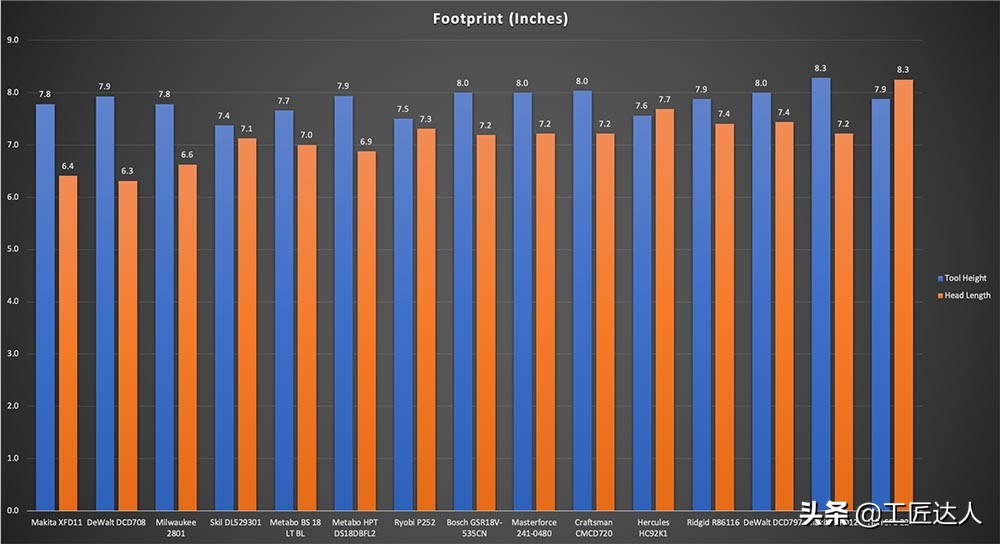 尺寸最短的12v电钻测评,18v电钻大比拼