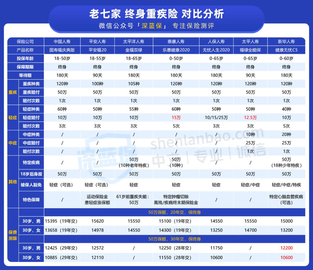 各大公司重疾保险对比,重疾险排名前十的保险公司