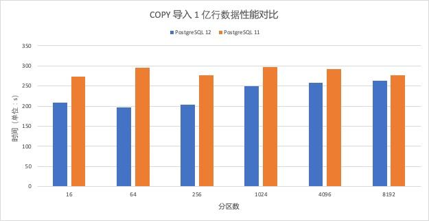 大分区表高并发性能提升100倍？阿里云RDSPostgreSQL12解读