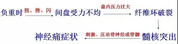 腰疼腿不疼会是椎间盘突出吗,椎间盘突出引起的腰痛怎么治