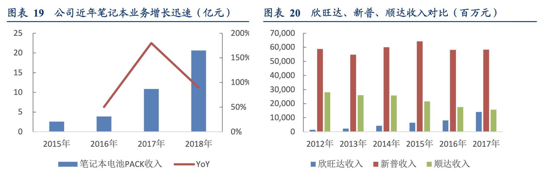 欣旺达锂离子电池模组,欣旺达锂电池行业地位