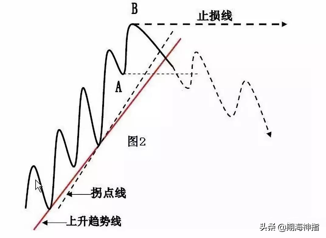 期货百分之百赚钱的操作,期货几万赚到上亿操作技巧