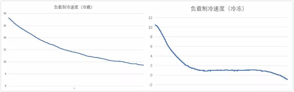 冰箱负离子杀菌是真的吗,负离子生态杀菌冰箱