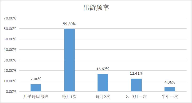 儿童游乐消费心理,消费者行为调查