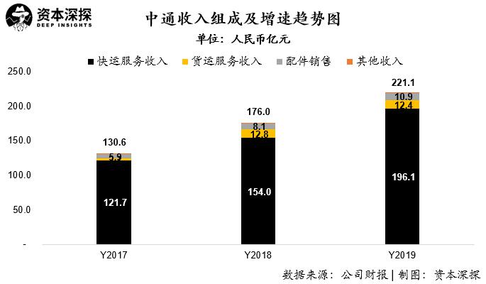 顺丰和中通利润对比,顺丰和中通哪家市值高