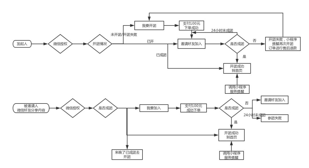 微信拼团小程序怎么推广,小程序拼团活动怎么做