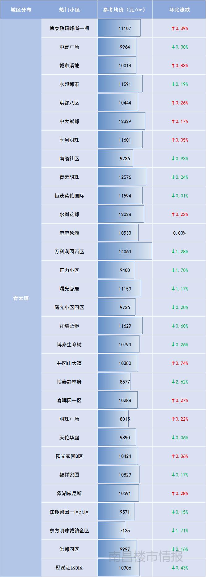 南昌二手房价最新一览表,南昌东湖区二手房出售最新价格表
