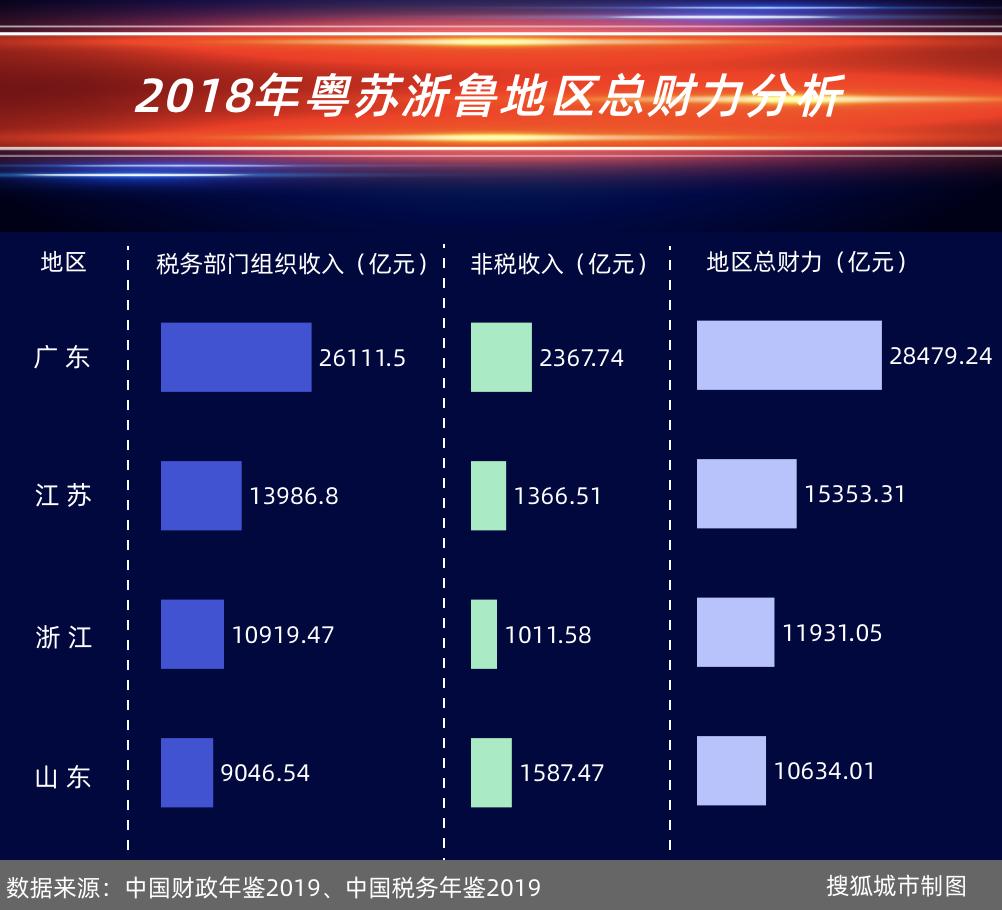 苏浙闽粤四个民富省,中国经济强省粤苏鲁浙
