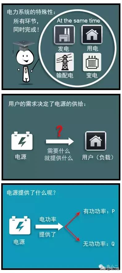 什么是无功功率为什么要无功补偿,无功功率的无功是什么意思