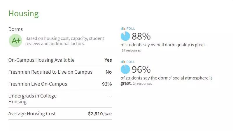 全美最佳宿舍排名！全美逼格最高的大学宿舍长啥样？