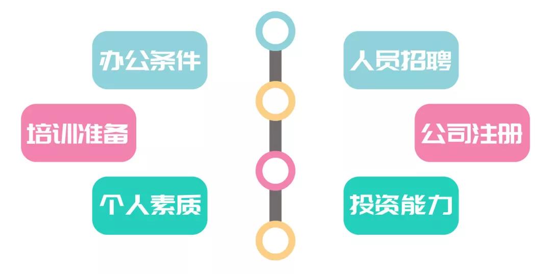 加盟应该考虑哪些问题,如果要加盟需要咨询什么