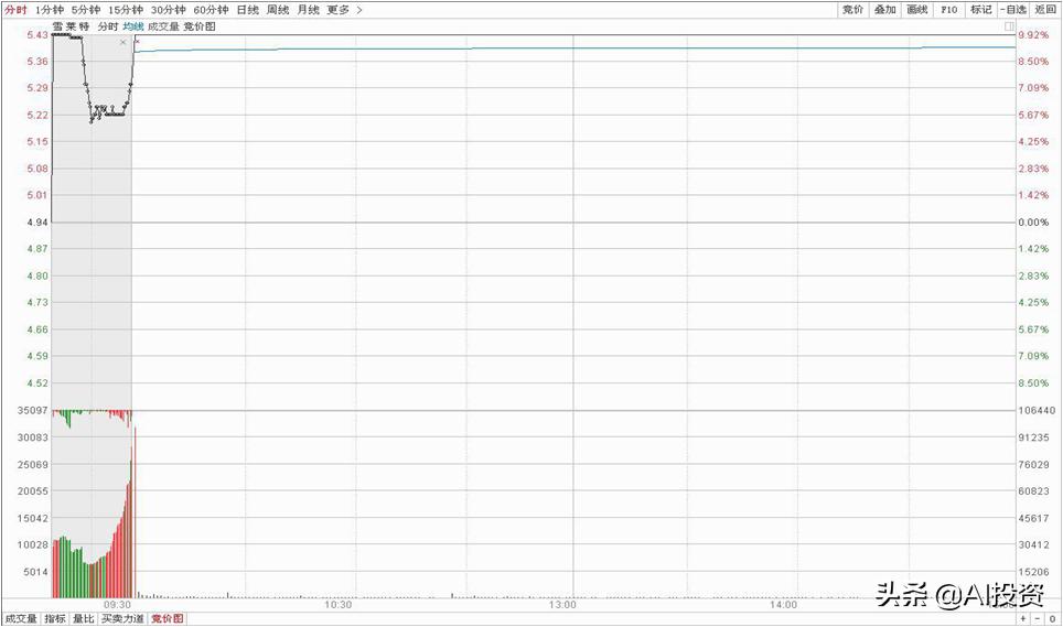 图解集合竞价，小技巧大学问