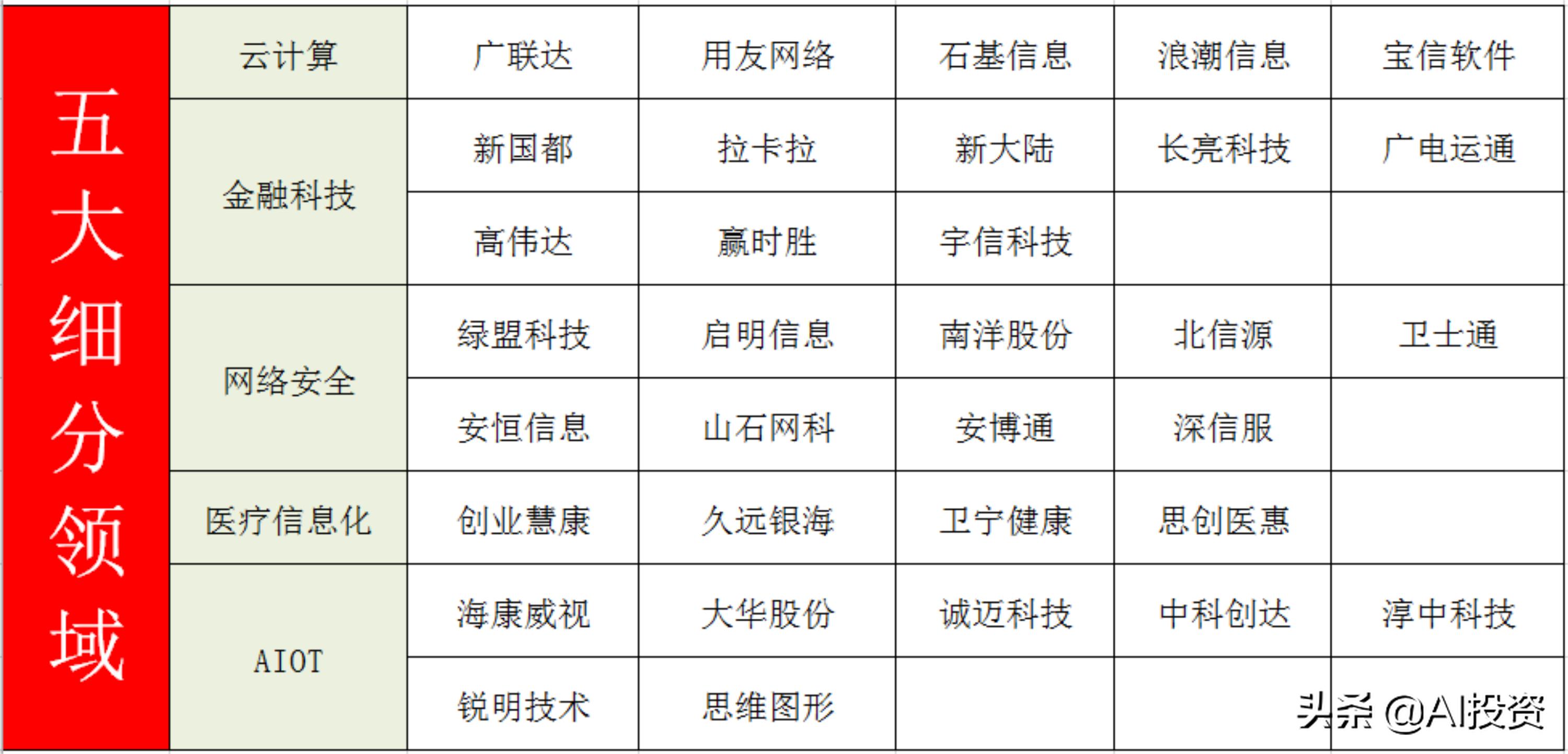 计算机软件领域有哪些,计算机细分领域附最全概念股