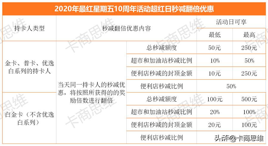 交行最红星期五活动可以用几次 (交行最红星期五加油能减多少)