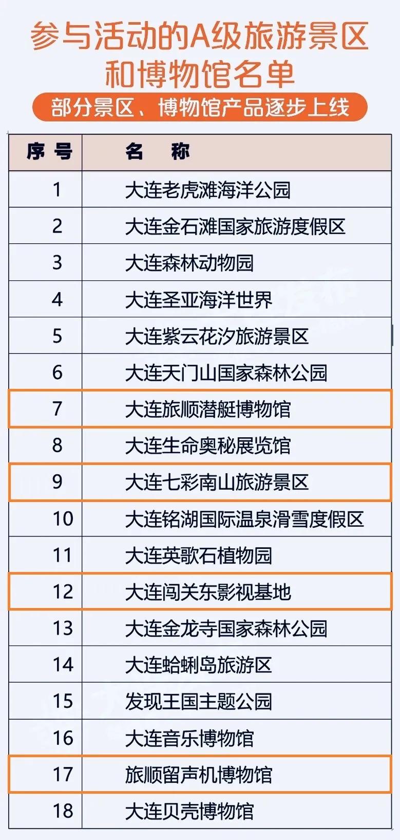 旅顺景点优惠券怎么领取,旅顺哪些景点可以用消费券