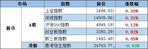 快讯三大指数跌逾1%沪指2900点,今日环保类股票大涨的原因是什么