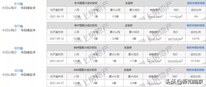 8选1!南京第④批集中开盘,核心区热度直线下滑