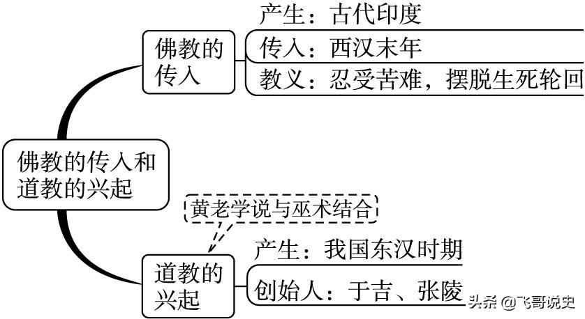 为什么皇帝辅佐佛教和道教,为什么历代皇帝信奉道教都早亡