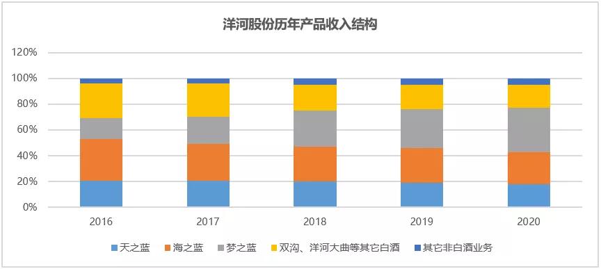 洋河股份现状,洋河股份历史最低