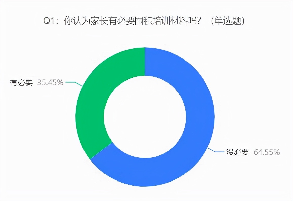 教育部回应家长囤积教辅书，43%网友认为教育内卷主要责任在家长