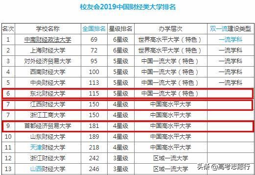 3所实力很强的财经类普通大学，1所排名靠后，高考录取分数却超高
