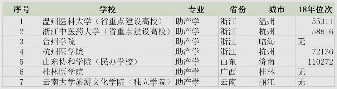 浙江二本医学类专业有哪些学校,浙江美术生二段报考外省本科