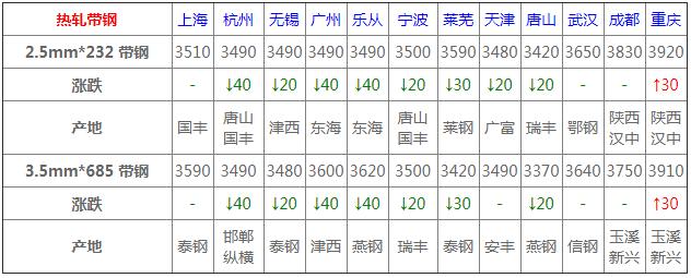 3月19日全国钢材价格表,3月17日钢材价格行情