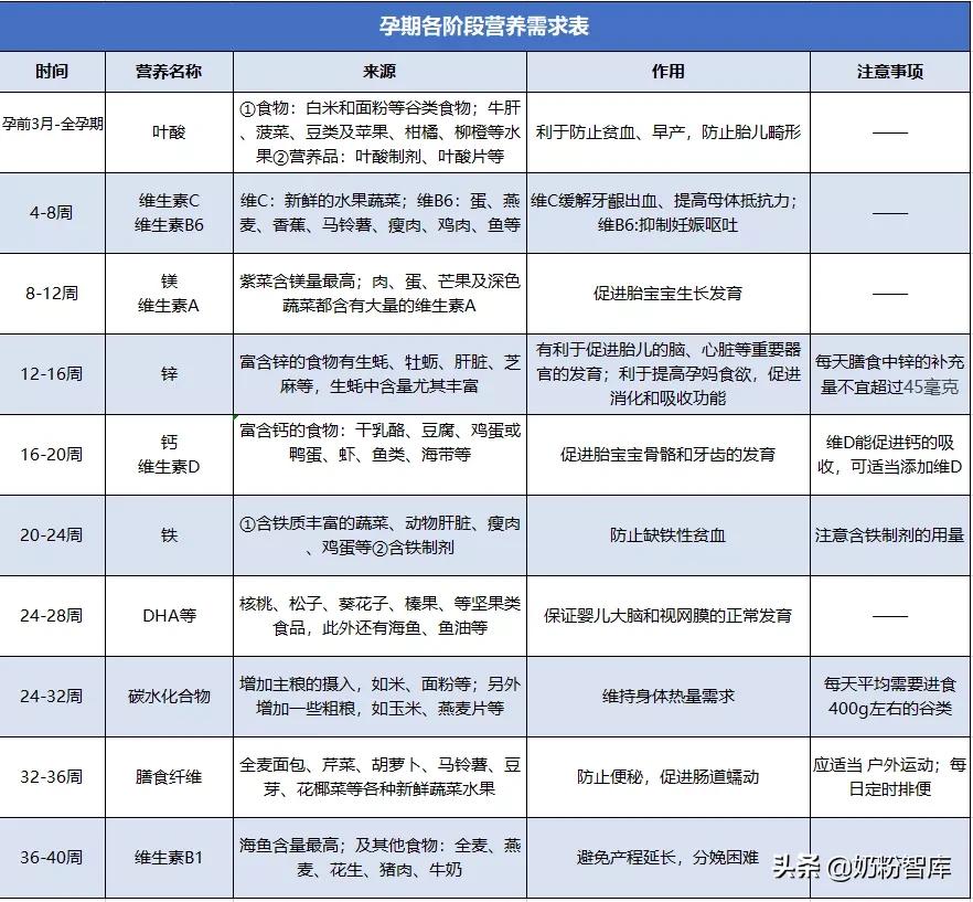 整个孕期注意事项大全图片,孕期知识大全集